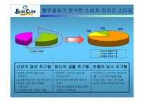 [마케팅] 블루클럽의 LIFE STYLE 시장세분화전략-12