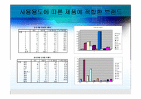 [마케팅조사] 디지털카메라 구매에대한 조사-9