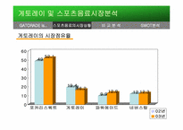 [마케팅] 스포츠음료시장 `게토레이` 마케팅전략-7