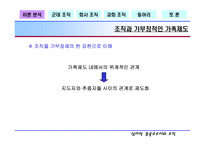 [조직행동론] 여러 조직에서의 심리적억압- 심리적감옥으로서의 조직-10