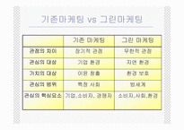 [그린마케팅] 매크릭스접근법을 이용한 국내그린광고 분석-10