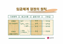 [연봉제] LG화학 임금체계 변화-8