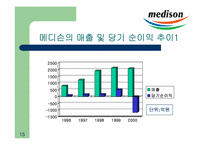 [리더십론] 벤처리더십의 성공과 실패- NHN VS 메디슨-15