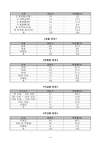 [조직리더쉽심리학] 한국기업과 외국계기업간 리더의 하향적 영향 방략의 비교-7