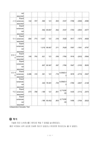 [조직리더쉽심리학] 한국기업과 외국계기업간 리더의 하향적 영향 방략의 비교-12