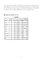 [조직리더쉽심리학] 한국기업과 외국계기업간 리더의 하향적 영향 방략의 비교-13