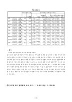 [조직리더쉽심리학] 한국기업과 외국계기업간 리더의 하향적 영향 방략의 비교-14