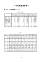 [조직리더쉽심리학] 한국기업과 외국계기업간 리더의 하향적 영향 방략의 비교-18