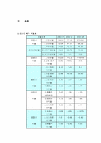 [호텔재무관리] 신라호텔재무비율분석-4