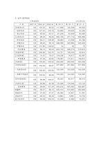 [호텔재무관리] 신라호텔재무비율분석-5