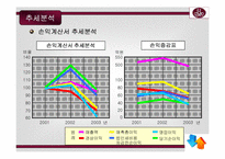 [호텔재무분석] 르네상스서울호텔재무비율분석-10