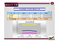[호텔재무분석] 르네상스서울호텔재무비율분석-15