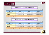 [호텔재무분석] 르네상스서울호텔재무비율분석-20