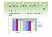 [인간관계심리학] MBTI 유형에 따른 호감추구 전략과 구애전략 연구-16