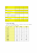 [호텔재무관리] 메리어트호텔 재무비율분석-3