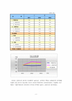 [호텔재무분석] 르네상스서울호텔재무비율분석-8