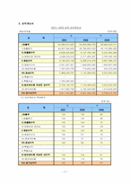 [호텔재무분석] 르네상스서울호텔재무비율분석-11