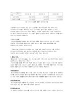 [호텔재무분석] 리츠칼튼호텔재무제표분석-13