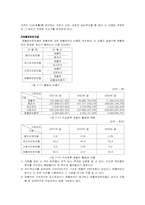 [호텔재무분석] 리츠칼튼호텔재무제표분석-14