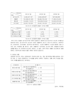 [호텔재무분석] 리츠칼튼호텔재무제표분석-16