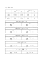 [호텔재무관리] 하얏트호텔 재무비율분석-9