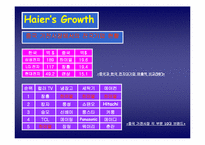 [기업분석] 중국기업 하이얼`Haier` 분석-11