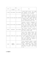 [사업계획서] 장례사업 사업계획서-12