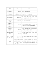 [사업계획서] 장례사업 사업계획서-13