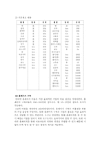 [사업계획서] 젊은층을 위한 떡 패스트푸드 전문점-16