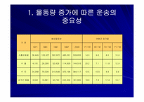 [운송론] 국내외 해운운송기업의 비교연구-4