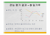 [식품영양, 실험조리] 첨가물이 어묵형성에 미치는 영향-14