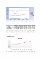 [재무관리] 오리온과 롯데제과 재무분석-14