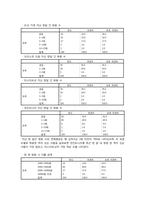 [소비자행동론] 미스터 도넛의 소비자 인지도 조사 및 마케팅 전략 제안-4
