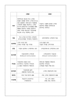 [호텔경영론] W서울 워커힐 호텔의 멤버쉽전략 한계점과 개선방안-13