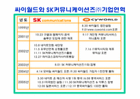 [전략경영] SK커뮤니케이션과 싸이월드 인수합병 전략-5