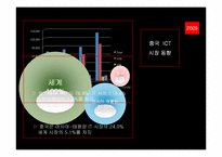 [정보통신 경제론] 중국의 ICT산업 동향과 전망-6
