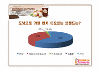 [광고학개론] 던킨 두부도넛 광고 제안서-2