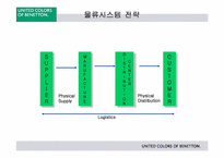 [국제경영] 베네통의 물류전략-14