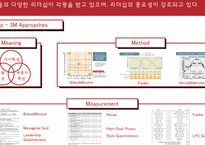 [조직행위론] Blake&Mouton과 Fidler, House 리더십 이론과 리더십 측정-2