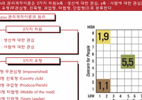 [조직행위론] Blake&Mouton과 Fidler, House 리더십 이론과 리더십 측정-5