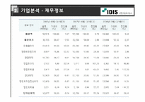 [벤처경영론] 아이디스 벤처기업 분석-20