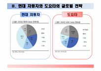 [경영전략] 현대차 vs 도요타 경쟁력 비교 분석-17