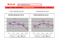 [노사관계론] 복수노조 전임자 관련법 개정 후 노사관계-13