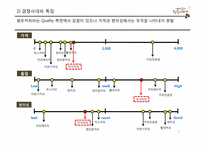 [경영학] `내 마음의 원두이야기` 유통 전략 제안-5