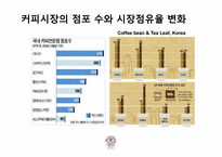 [마케팅관리] `커피빈 앤드 티리프` 마케팅 전략 수립-4