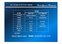 [인적자원관리] 건설사의 직급체계 및 승진제도-3