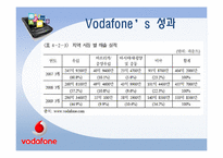 [국제경영론] 보다폰 Vodafone의 경영전략과 향후 방향-18