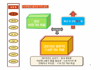 [물류관리] 대련항 물류전략 및 마케팅-6