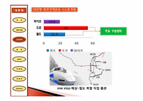 [물류관리] 대련항 물류전략 및 마케팅-12