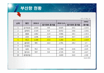[국제항만] 부산항의 운영 및 BPA의 경영 전략-9